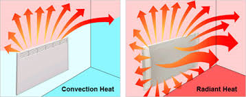The difference between convected heat and radiant heat