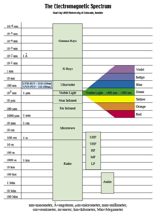 The electromagnetic spectrum showing Far Infrared, the science of economic electric heating